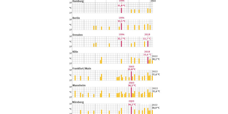 Acht Grafiken zeigen die Entwicklung von Hitzewellen in ausgewählten deutschen Städten von 1950 bis 2022. Deutlich wird: Seit den 1990er Jahren häufen sich Hitzewellen und erreichen höhere Spitzentemperaturen. Diese Entwicklung steht im Einklang mit den beobachteten Auswirkungen des Klimawandels. Die Rekordwerte fielen meist in die Jahre 1994 und 2003. In jüngerer Zeit (2018, 2022) wurden jedoch ebenfalls neue Höchstwerte gemessen. Besonders betroffen sind Frankfurt, Mannheim und Köln.