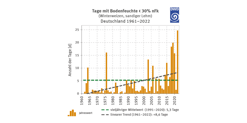Die Grafik zeigt die Entwicklung der Trockentage für Winterweizen auf sandigem Lehm von 1961 bis 2022. Sandiger Lehm weist im Durchschnitt 5,3 Trockentage (1991–2020) auf, mit einem deutlichen Anstieg über die Zeit. Das Jahr 2022 sticht mit über 25 Trockentagen hervor.