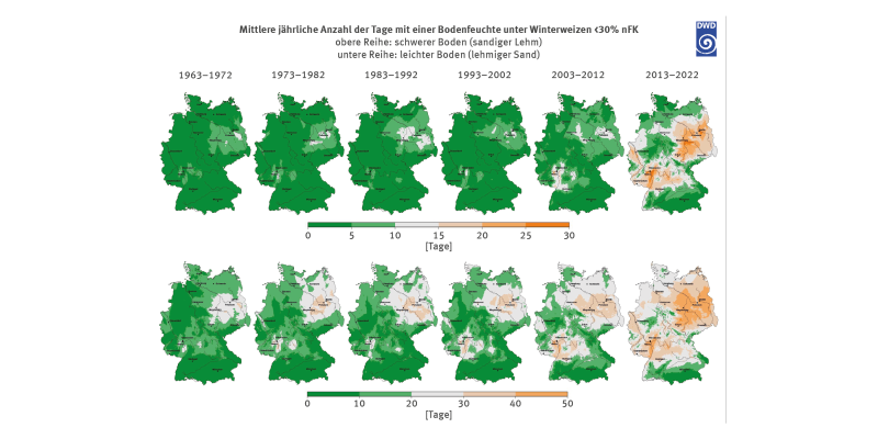 Je sechs Karten zeigen die Entwicklung der Trockentage für Winterweizen auf sandigem Lehm und lehmigem Sand für jeweils ein Jahrzehnt in Deutschland von 1963 bis 2022. Die Anzahl der Trockentage nimmt insgesamt zu, besonders im Nordosten und entlang des Rheins. Auf lehmigem Sand breiten sich trockene Bedingungen in den letzten Jahren fast deutschlandweit aus.
