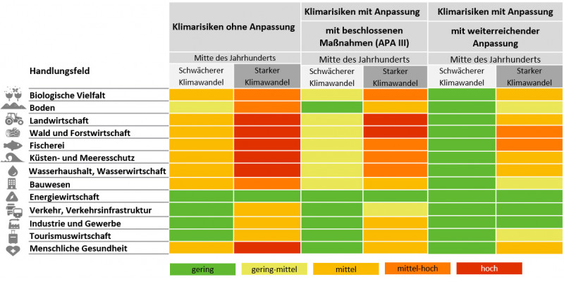 Es wird eine Tabelle der Klimarisiken mit Anpassung gezeigt. Zur Mitte des Jahrhunderts kann das Risiko durch weitreichende Anpassung auf gering bis mittel(hoch) gesenkt werden.