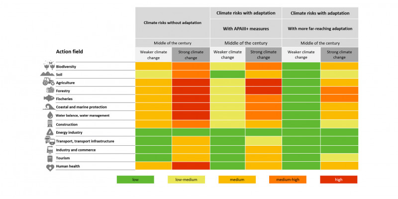 A table of climate risks with adaptation is shown. By the middle of the century, the risk can be reduced to low to medium (high) through extensive adjustments.