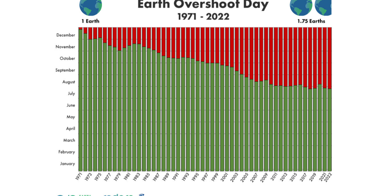 Infografik: Wenn die ganze Erdbevölkerung leben würde wie in Qatar, wäre der Erdüberlastungstag schon am 9. Februar. Wenn alle leben würden wie in Indonesien, wäre er erst am 18. Dezember..