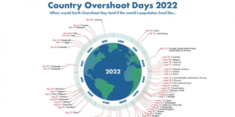Eine Übersicht des Earth Overshoot Day. Die Ressourcen der Erde werden derzeit schneller genutzt als sie sich regenerieren können. 