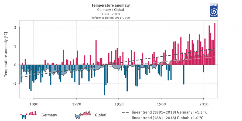 Figure 2: Deviation of temperature for Germany and globally from the long-term mean 1961-1990