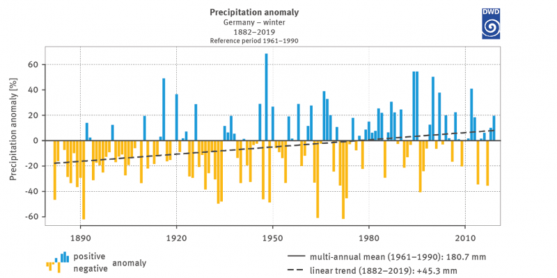 Figure 3: Percentage of deviation of winter precipitation (December, January, February) for Germanyfrom the multi-annual mean of winter precipitation totals 1961–1990