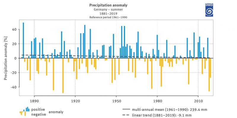 Figure 4: Percentage of deviation of summer precipitation (June, July, August) for Germany from the multi-annual mean of summer precipitation totals 1961–1990