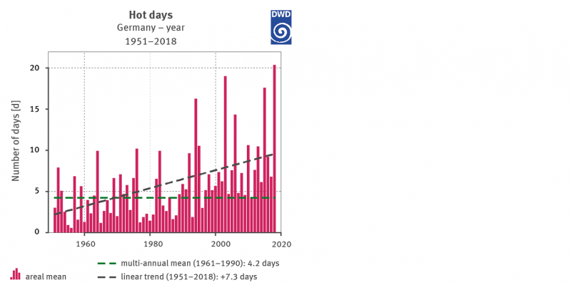 Figure 5: Number of hot days for Germany 1951-2018