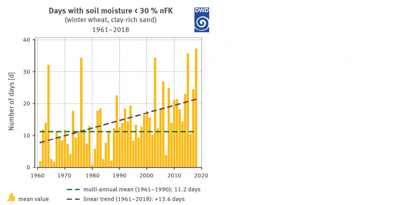 Figure 9: Annual number of days with soil moisture values below 30% nFK for winter wheat on light soil (clay-rich sand).