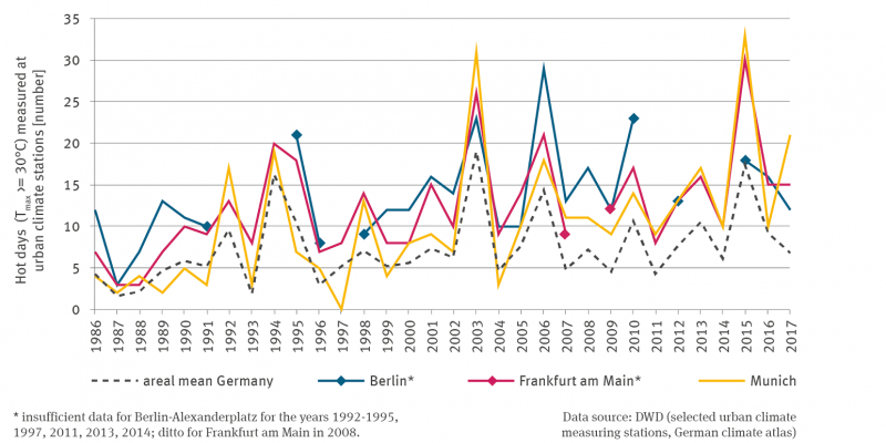 Four lines show the number of hot days in the cities of Berlin, Frankfurt am Main and Munich from 1986 to 2017. With the exception of Munich, there are individual data gaps in the time series. The area mean for Germany is also shown as dashed lines. All lines increase with fluctuations between the years. No trend analysis was carried out. In 2003 and 2015 there were the highest values with over 30 days in all cases.