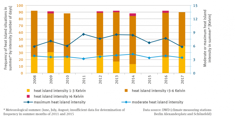 The frequency of heat island situations in the meteorological summer, i.e. from the beginning of June to the end of August, is presented in the form of stack columns using data for Berlin.
