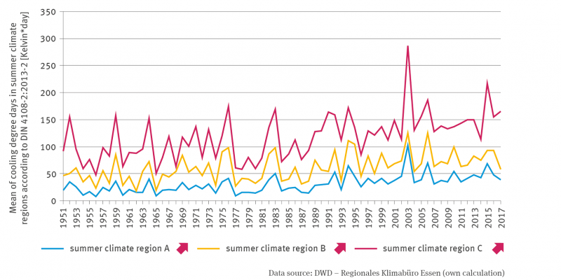 The line graph shows the mean of the cooling degree days in the summer climate regions according to DIN4108-2:2013-2 in Kelvin per day for 1951 to 2017. The figure is differentiated for the summer climate regions A, B and C. All three lines show a significantly increasing trend with clear fluctuations between the years, with a clear high point in 2003.