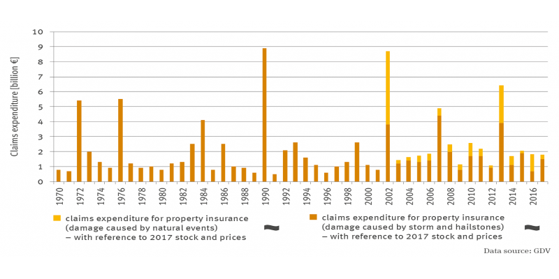The stacking column diagram shows the claims expenditure in billions of euros in property insurance (windstorm and hail) in relation to the portfolio and prices in 2017 for 1970 to 2017, and also the claims expenditure in property insurance (natural hazards) in relation to the portfolio and prices in 2017 for 2002 to 2017. 