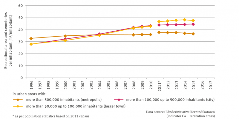 The line diagram shows the recreation and cemetery areas in square metres per inhabitant differentiated for cities with more than 500,000 inhabitants (metropolis), more than 100,000 to 500,000 inhabitants (large city) and more than 50,000 to 100,000 inhabitants (large medium-sized city) for the time series from 1996 to 2015.
