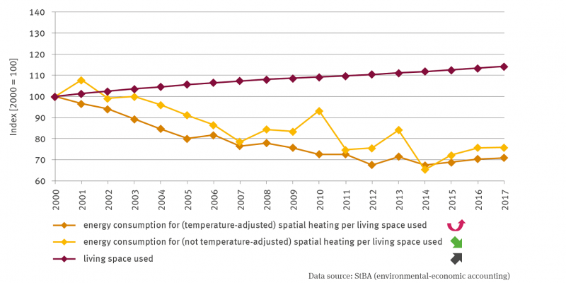 Three lines represent the specific energy consumption of private households for space heating for the years from 2000 and 2017. 