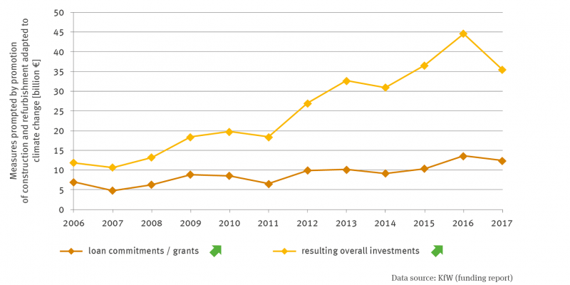 Two lines show the measures triggered by funding for climate change-adapted construction and renovation in billions of euros. The loan commitments / grants and the total investments triggered by them are shown. Both lines are rising significantly. In 2016, 44.6 billion euros in investments were triggered. 