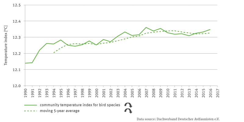 The line graph shows the temperature index of common breeding bird species from 1994 to 2016. The index value rises from around 12.15 degrees Celsius in 1994 to just under 12.35 degrees Celsius in 2016. Because the years 2007 and 2009 mark the high point after a significant increase, and the curve then remains level with fluctuations, the result is a quadratically falling trend. A dashed black line represents the 5-year moving average. This also shows a quadratically falling trend. 