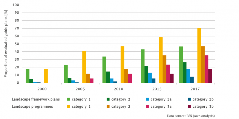 The bar chart shows the consideration of climate change in landscape programmes and landscape framework plans as a percentage of the evaluated plans. The evaluation of the landscape framework plans and landscape programmes was carried out for the years 2000, 2005, 2010, 2015 and 2017 at the end of each year. The presentation follows for the above-mentioned categories 1, 2, 3a and 3b. The bar charts show a continuous increase over time in all categories for both the landscape structure plans.