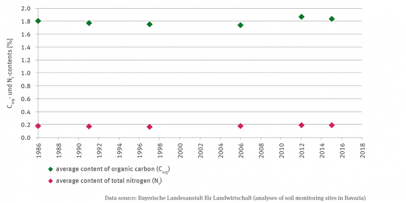 The humus contents of arable soils are shown in percent for the years 1986, 1991, 1997, 2006, 2012 and 2014. The mean content of total nitrogen is around 0.2 percent in all years, the mean content of organic carbon around 1.8 percent. Here, the values fluctuate slightly more. Trends were not analysed.