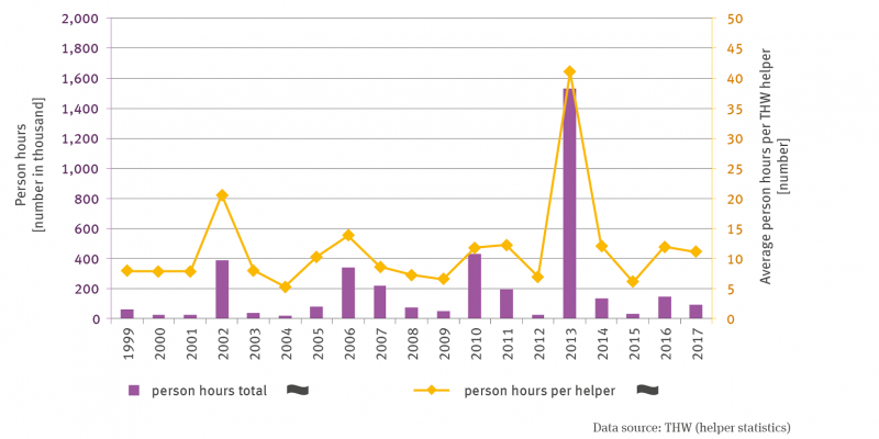 The graph shows two time series for the years 1999 to 2017. A bar chart shows the total hours worked in thousands of hours.