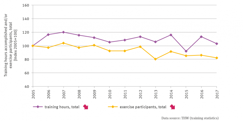 Two time series show the development of the exercise activities for the years from 2005 to 2017. The values for the year 2005 are set as an index to 100. One line shows the total exercise hours with a significant downward trend. In 2015, there was a temporarily stronger slump. The second line shows the development of exercise participants, also with a significant downward trend.
