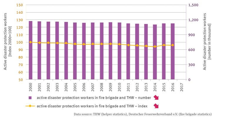 In a row of columns, the numbers of active civil protection forces in 1000 are plotted in the time series from 2000 to 2016. In 2000, the value was 128, in 2016 it was around 125. The trend is significantly downward. A line represents the active civil protection workers. The values are indexed and set to 100 for the year 2000. The number decreases more or less continuously to about 96 in 2016. 