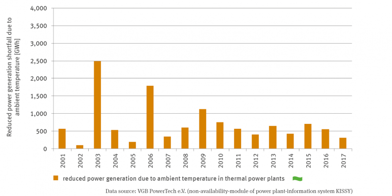 A bar chart shows the ambient temperature-related electricity production of thermal power plants in gigawatt hours in a time series from 2001 to 2017. The values fluctuate between less than 100 gigawatt hours for 2002 and 2,500 gigawatt hours for 2003. From 2007 onwards, the values become comparable and range between 300 and 1,000 gigawatt hours. There is no trend so far. 