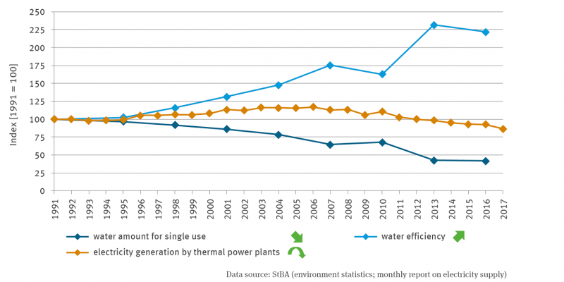 The line graph represents the amount of water for single use (with a significant decreasing trend) and water efficiency (with a significant increasing trend) from 1991 to 2016 on a scale indexed to 100 for 1991. The additionally depicted time series for electricity generation of thermal power plants, which extends to 2017, shows a quadratically decreasing trend.