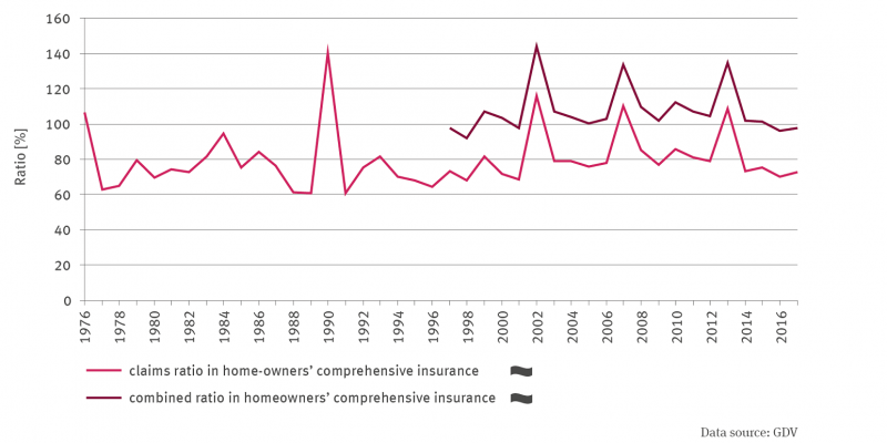 Line graph from 1976 to 2017 shows the loss ratio in % for the Connected Residential Buildings Insurance. No trend, but clear fluctuations between the years. In 1990 the value was highest at 140 %, in 1988 lowest at around 60 %. The second line shows the time series of the combined ratio for homeowners' comprehensive insurance from 1997 onwards. The values lie almost parallel above the loss ratio, again no trend, but positive outlier values for both lines in 2002, 2007 and 2013. 