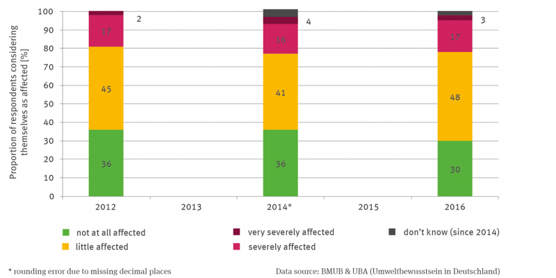 Three stacking columns represent the assessment of being affected by storms and floods for the years 2012, 2014 and 2016. The percentage of respondents is read below for the respective categories with ascending year: not affected at all: 36, 36 and 30 percent; less affected: 45, 41 and 48 percent, strongly affected: 17, 16 and 17 percent, very strongly affected: 2, 4 and 3. From 2014 onwards, there is also the category don't know.