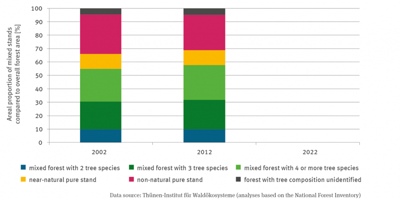 Two stacking columns are shown for the percentage area of mixed forms in the total forest area for the years 2002 and 2012. It is differentiated into the categories mixed forest with 2, 3, 4 and more tree species as well as into near-natural and non-near-natural pure stand. Furthermore, there is the category of forest without stocking information. There are minor changes between the years. Both types of pure stands have decreased. There was an increase  in the category of mixed forest with 3 tree species.