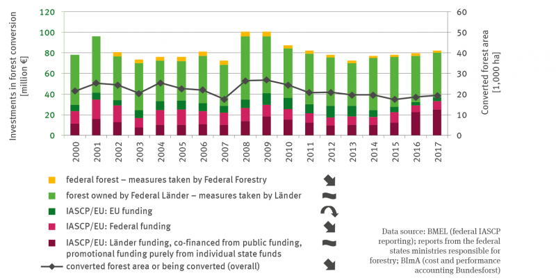 The stacked column chart shows the investments in forest conversion in millions of euros from 2000 to 2017. A differentiation is made between investments by the Federal Forestry Agency in the federal forest, expenditures by the Länder for measures in the Land forest, as well as the share of EU funds, the share of federal funds and the share of Land funds and additional public funds in GAK/EU funding. The pure Land funding is also assigned to the latter category.