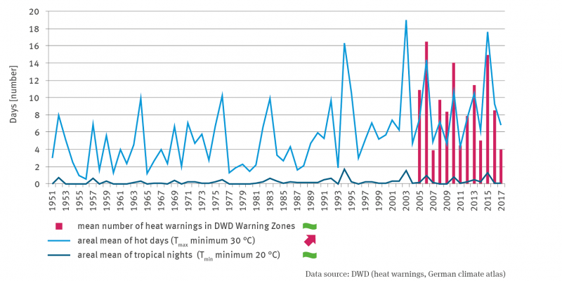 The graph shows the number of heat warnings from 2005. There is no trend. From 1951, the area averages of hot days with increasing trend (between one and 19 days per year) and tropical nights without trend (between one and two days) are shown.