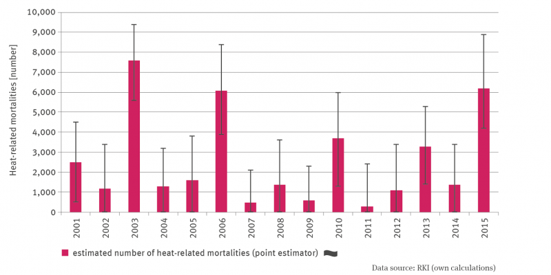 The column graph shows the estimated number of heat-related deaths since 2001. There is no trend. There were particularly high numbers in 2003, 2006 and 2015.
