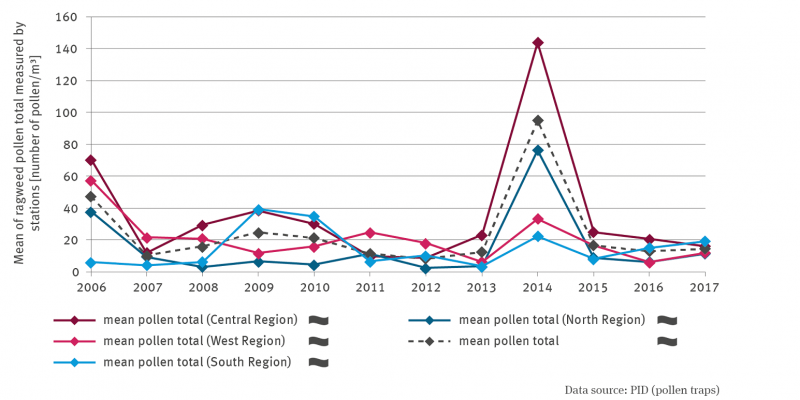 The line graph shows the mean ragweed pollen total since 2006, differentiated by the central, western, southern and northern regions and for Germany as a whole. The curves run almost parallel. The values were particularly high in 2014. Significant trends could not be determined.