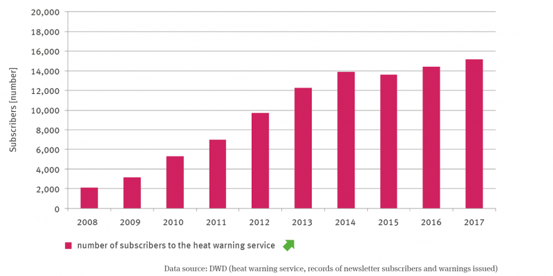 The column chart represents the number of subscribers to the heat warning service as of 2008. The number is significantly increasing.