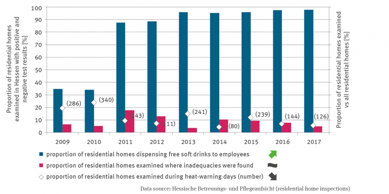 Since 2009, the column chart has represented the proportion of facilities inspected in Hesse during hot spells. The figures range from 80 to 340 facilities. The proportion of facilities offering free drinks to employees is increasing significantly. There is no trend in the proportion of facilities with identified deficiencies, but the proportion has been below 18% in all years.
