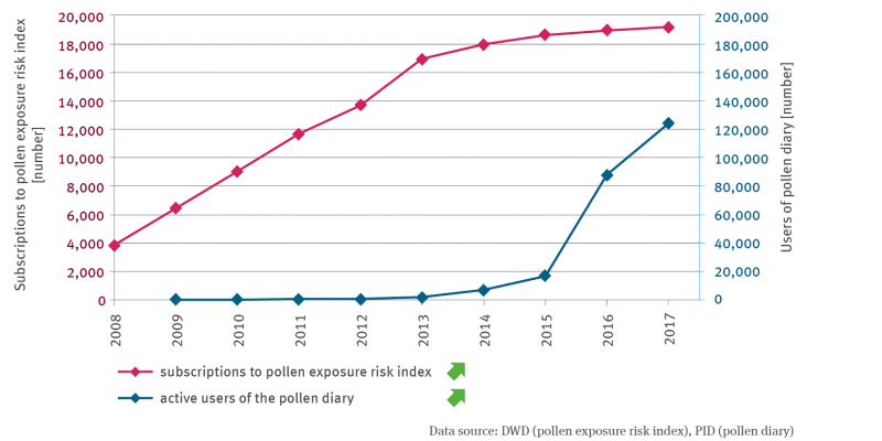 The line graph represents the number of subscribers to the Pollen Danger Index and users of the Pollen Diary. Both graphs are significantly increasing. The users of the pollen diary have increased exponentially, especially after 2015.