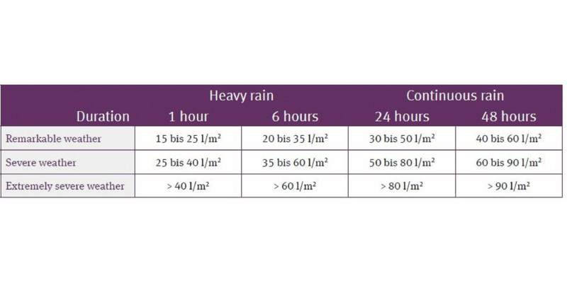 Table showing the warning levels of the DWD at different duration levels for heavy and continuous rainfall