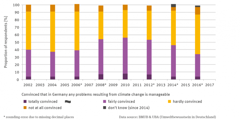 The stack column graph shows from 2002 to 2016 at 2-year intervals the percentage of respondents with their conviction that in Germany the problems resulting from climate change are manageable.
