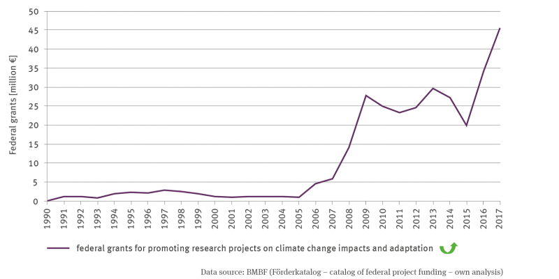 The line graph shows the development of federal funding for research projects on climate change impacts and adaptation in millions of euros from 1990 to 2017. The trend is significantly upward. Until 2005, grants were at a very low level of less than 3 million, after which there was a steep increase, with stagnation from 2009, a temporary slump in 2015 and a subsequent steep increase. In 2017, there were grants of over 45 million euros.