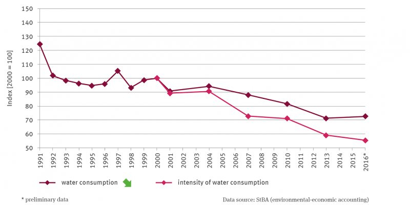 The line graph depicts the water use from 1991 to 2016 and the water intensity of the manufacturing sector from 2000 to 2016 in the form of values indexed to the year 2000 at 100.  Water use shows a significant downward trend. 