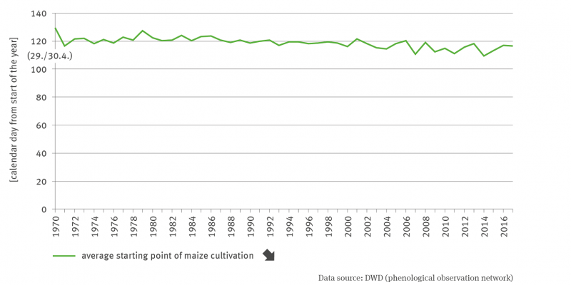 The line graph shows the mean time of the start of maize planting as a calendar day from 1970 to 2017. The time series shows a significant downward trend with slight fluctuations between years.