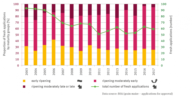 The stack column graph shows the share of new maize variety applications in percent in the maturity groups early-mature, medium-early-mature and medium-late-mature from 2003 to 2017.