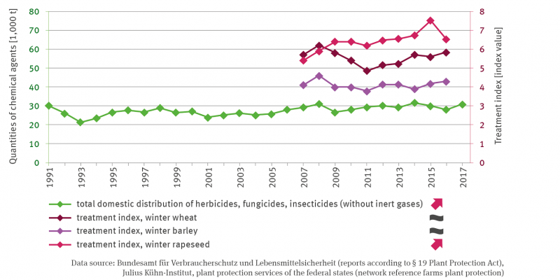 The line graph represents the sum of domestic sales of herbicides, fungicides, insecticides (excluding inert gases) from 1991 to 2017 in active ingredient quantities in thousand tonnes. Use increased significantly during the observation period. Further lines also show the treatment index for winter wheat and winter barley, both without trend, and for winter rape from 2007 onwards. For the latter, there is also a significantly increasing trend.