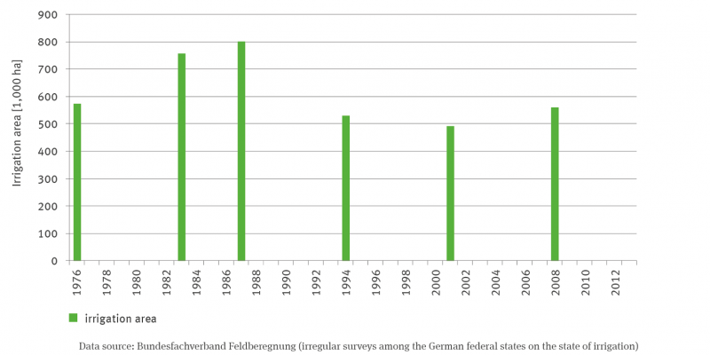 The column chart shows the area under irrigation in thousands of hectares in the years 1976, 1983, 1987, 1994, 2001 and most recently 2008. The values were highest in 1983 and 1987. A trend analysis cannot yet be carried out.