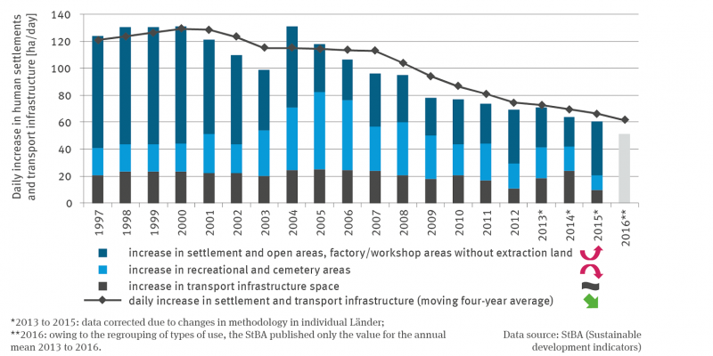 The stacked column graph shows the daily increase in hectares per day from 1997 to 2015 for building and open space, operational area excluding quarrying land with a quadratically increasing trend, recreational and cemetery area with a quadratically decreasing trend, and transport area with no trend.