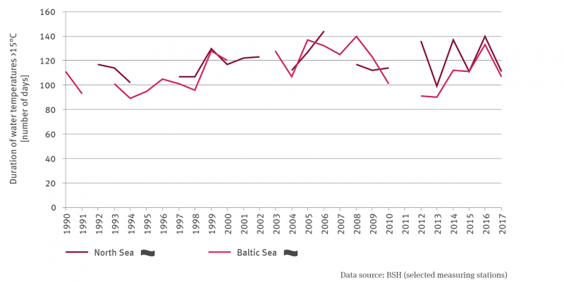 The line graph shows the length of time with water temperatures above 15 degrees Celsius as the number of days differentiated for the North Sea and Baltic Sea from 1990 to 2017. In both cases there is no trend. In some cases there are years without data. The values fluctuate between the years, a development cannot be identified at present.