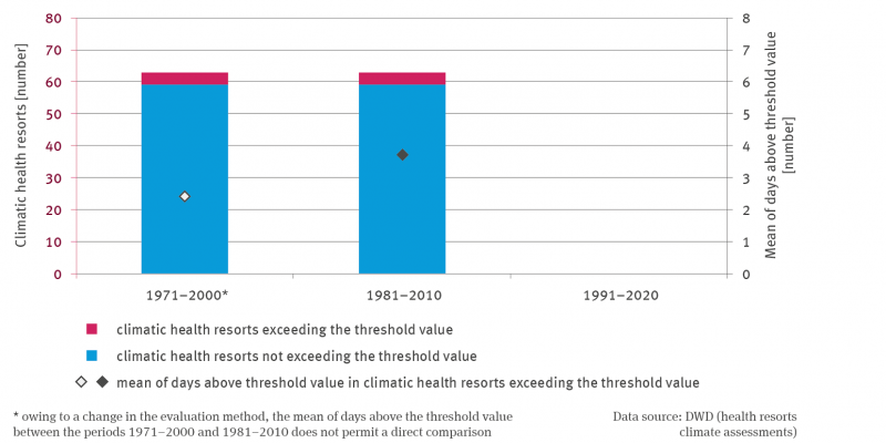 The number of health resorts exceeding or falling below the threshold value is shown in two stacking columns. There are data for the period 1971 to 2000 and 1981 to 2010. Also shown in the form of dots is the mean number of days above the threshold value in health resorts where the threshold value was exceeded. It was around 24 days from 1971 to 2000 and around 36 days from 1981 to 2010.