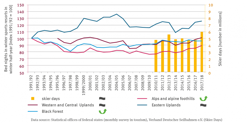 The indexed number of overnight stays in winter sports resorts in the winter half-year is shown by lines. The values are set to 100 for the winter of 1991/92. The time series extends to 2017/2018. For the Black Forest and the Alps there is a quadratically increasing trend, for the eastern and the western and central low mountain ranges there is no trend. The Skier Days, which are shown from 2010/11 to 2017/18, also show no trend.