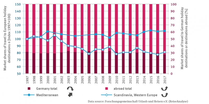 Two lines show the market shares of holiday trips to European destinations, specifically to the Mediterranean and to Scandinavia and Western Europe. In a stacked column display, a secondary axis shows the percentage market shares of holiday trips to Germany and abroad.